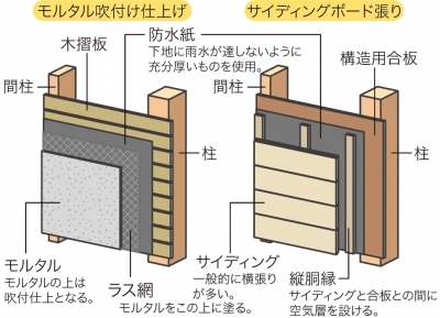 モルタル壁とサイディング壁の構造図