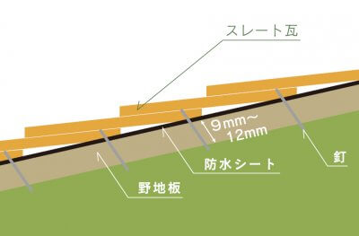 屋根の構造(スレート屋根の例)