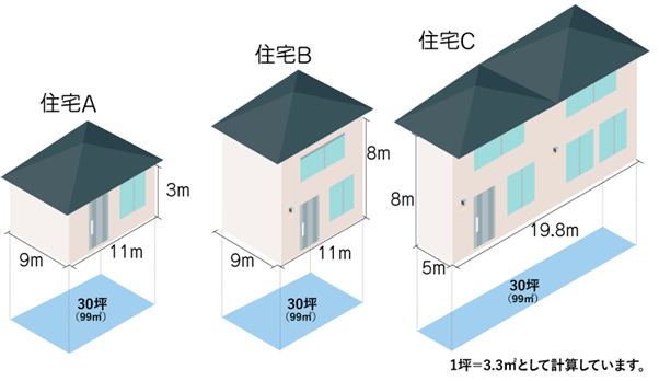 同じ30坪の住宅でも塗装面積が異なる例