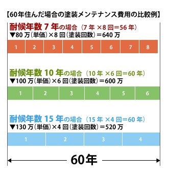 塗料の耐候年数別「塗装費用の総額」の違い