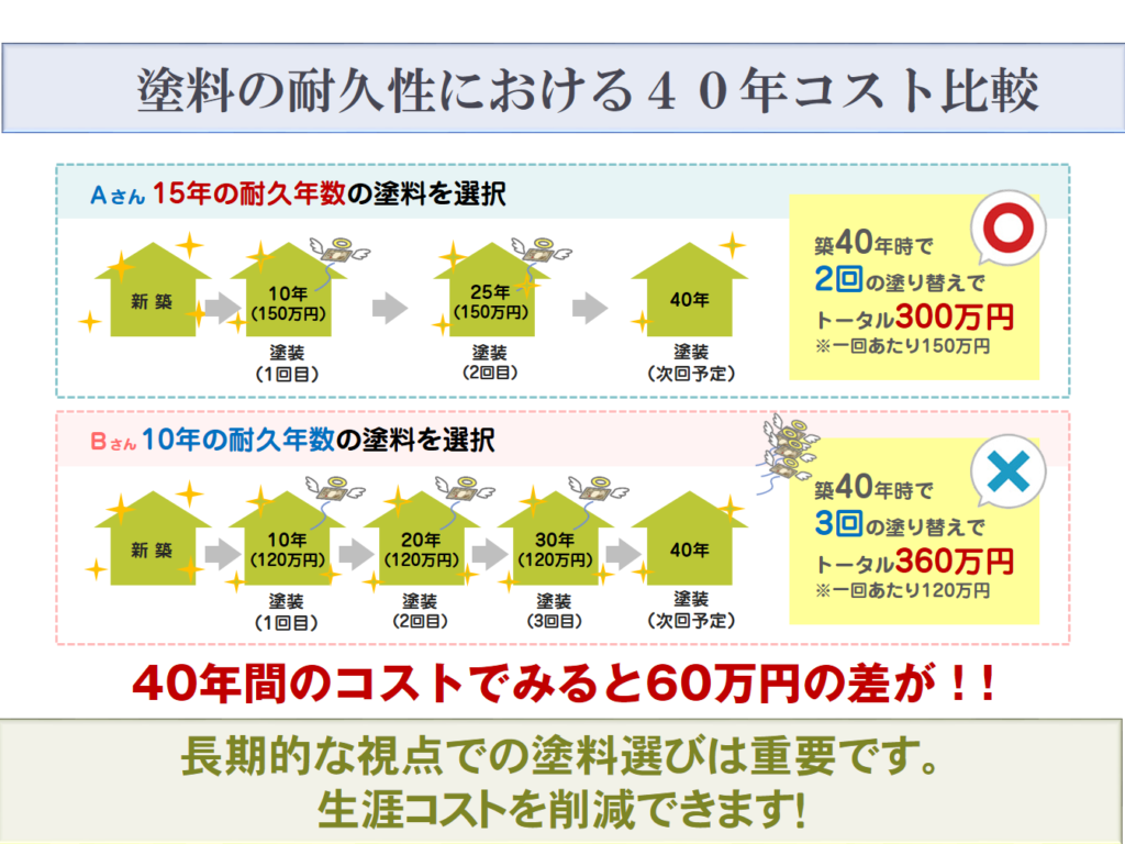 塗料の耐久年数で見る「塗り替え頻度」の違い(40年間の例)