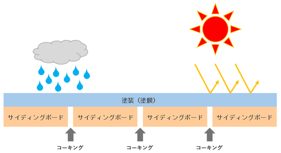 サイディング外壁表面の簡易的な構造図
