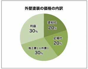 外壁塗装費用の内訳